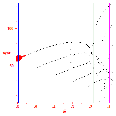 Peres lattice <N>